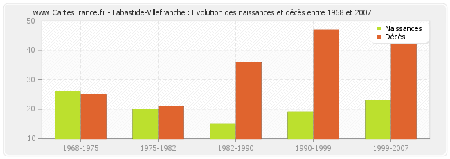 Labastide-Villefranche : Evolution des naissances et décès entre 1968 et 2007