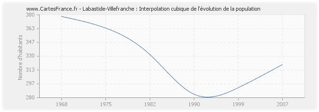 Labastide-Villefranche : Interpolation cubique de l'évolution de la population