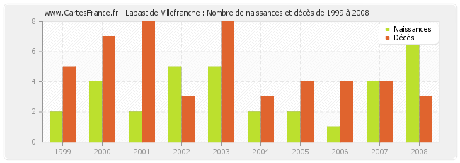 Labastide-Villefranche : Nombre de naissances et décès de 1999 à 2008