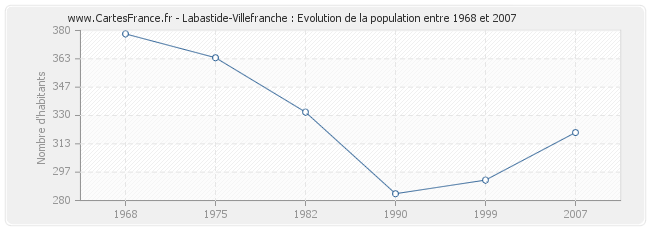 Population Labastide-Villefranche