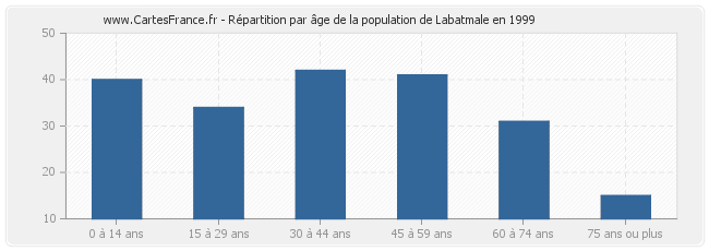 Répartition par âge de la population de Labatmale en 1999