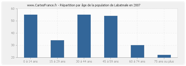 Répartition par âge de la population de Labatmale en 2007