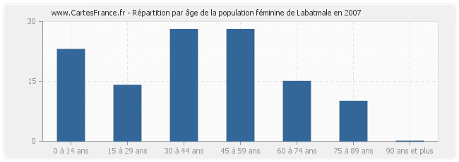 Répartition par âge de la population féminine de Labatmale en 2007