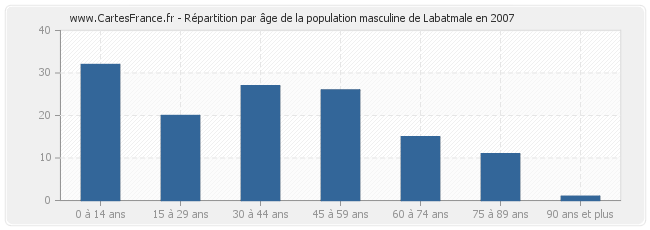 Répartition par âge de la population masculine de Labatmale en 2007