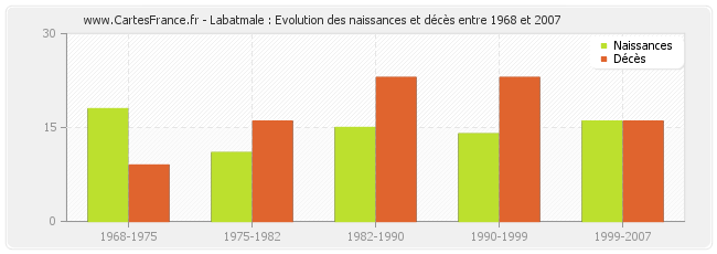 Labatmale : Evolution des naissances et décès entre 1968 et 2007