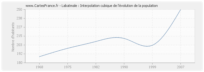 Labatmale : Interpolation cubique de l'évolution de la population