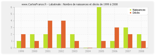 Labatmale : Nombre de naissances et décès de 1999 à 2008