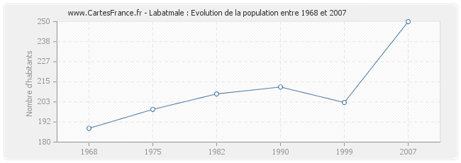 Population Labatmale