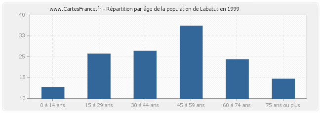 Répartition par âge de la population de Labatut en 1999