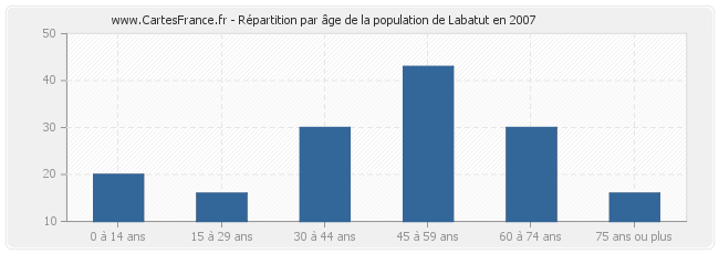 Répartition par âge de la population de Labatut en 2007