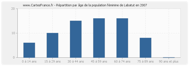 Répartition par âge de la population féminine de Labatut en 2007