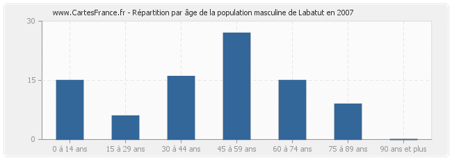 Répartition par âge de la population masculine de Labatut en 2007