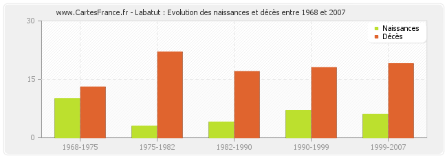 Labatut : Evolution des naissances et décès entre 1968 et 2007