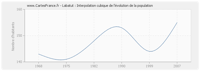 Labatut : Interpolation cubique de l'évolution de la population