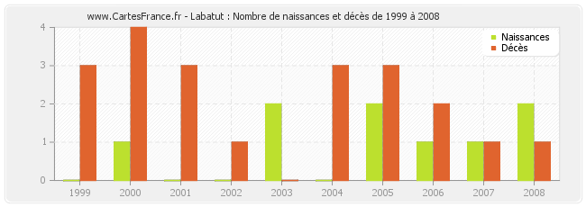 Labatut : Nombre de naissances et décès de 1999 à 2008