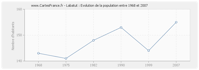 Population Labatut