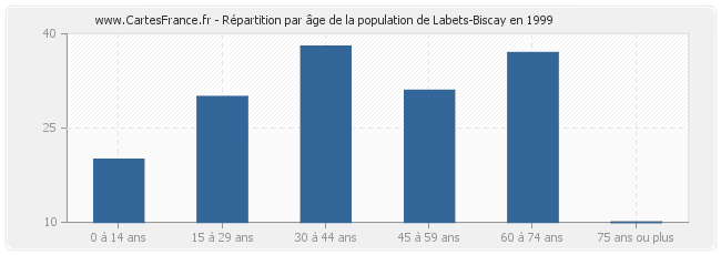 Répartition par âge de la population de Labets-Biscay en 1999