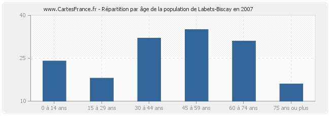 Répartition par âge de la population de Labets-Biscay en 2007