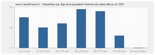 Répartition par âge de la population féminine de Labets-Biscay en 2007