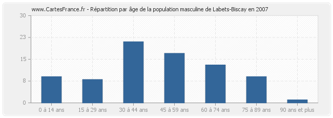 Répartition par âge de la population masculine de Labets-Biscay en 2007