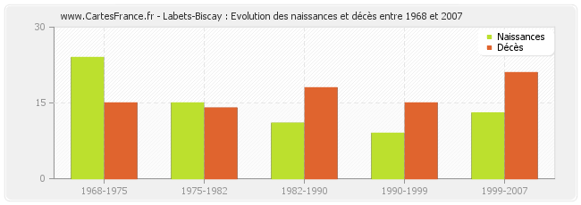 Labets-Biscay : Evolution des naissances et décès entre 1968 et 2007