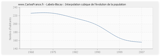 Labets-Biscay : Interpolation cubique de l'évolution de la population