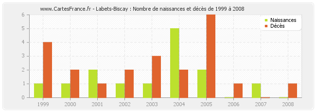 Labets-Biscay : Nombre de naissances et décès de 1999 à 2008