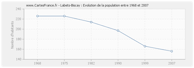 Population Labets-Biscay