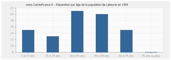 Répartition par âge de la population de Labeyrie en 1999