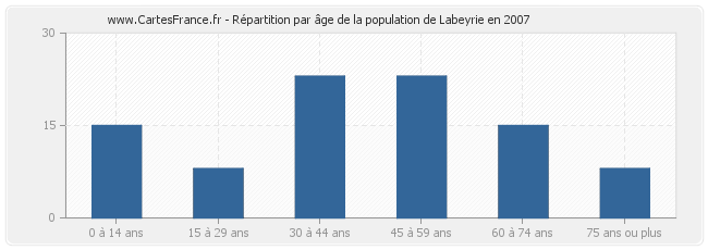 Répartition par âge de la population de Labeyrie en 2007