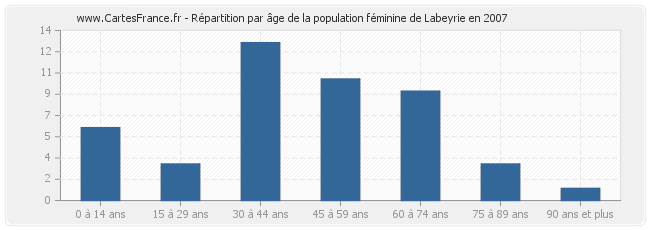 Répartition par âge de la population féminine de Labeyrie en 2007