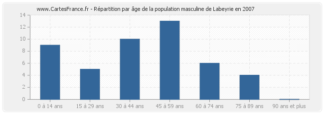 Répartition par âge de la population masculine de Labeyrie en 2007