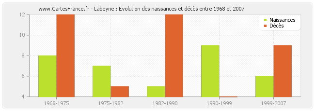 Labeyrie : Evolution des naissances et décès entre 1968 et 2007