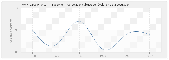 Labeyrie : Interpolation cubique de l'évolution de la population