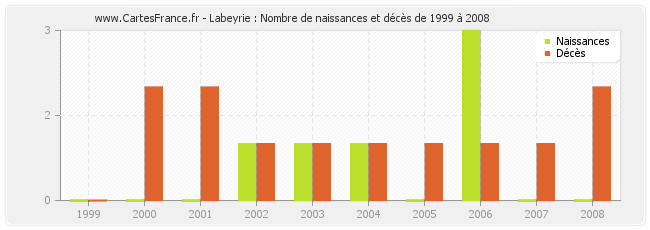 Labeyrie : Nombre de naissances et décès de 1999 à 2008