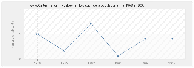 Population Labeyrie