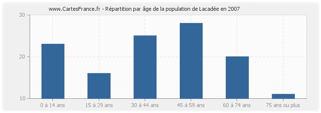 Répartition par âge de la population de Lacadée en 2007