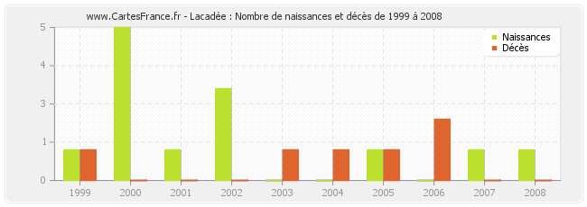 Lacadée : Nombre de naissances et décès de 1999 à 2008