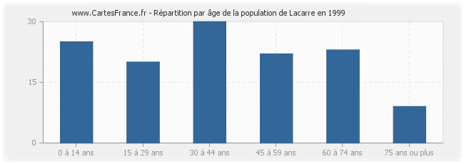 Répartition par âge de la population de Lacarre en 1999