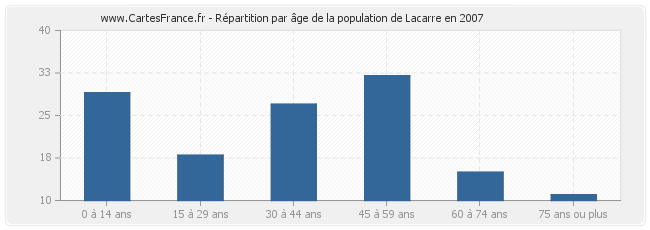 Répartition par âge de la population de Lacarre en 2007