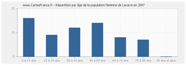 Répartition par âge de la population féminine de Lacarre en 2007