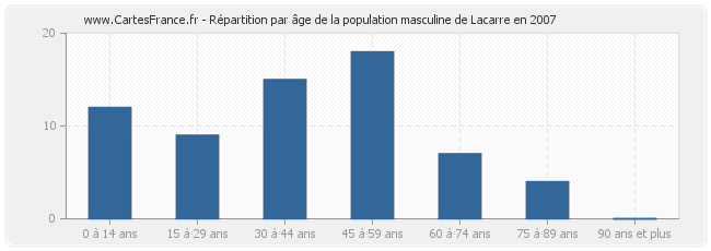 Répartition par âge de la population masculine de Lacarre en 2007