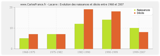 Lacarre : Evolution des naissances et décès entre 1968 et 2007