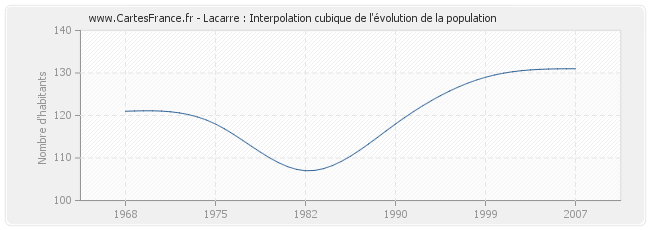 Lacarre : Interpolation cubique de l'évolution de la population