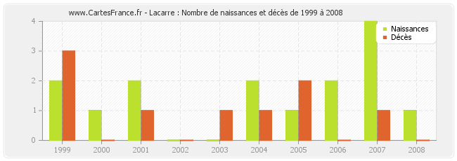 Lacarre : Nombre de naissances et décès de 1999 à 2008