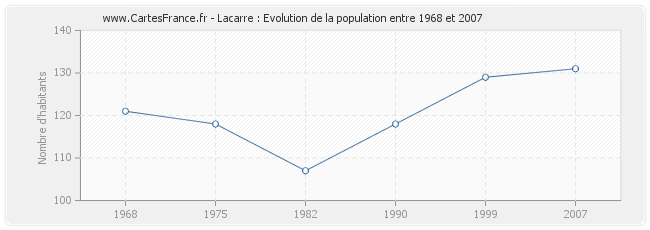 Population Lacarre