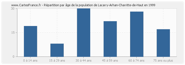 Répartition par âge de la population de Lacarry-Arhan-Charritte-de-Haut en 1999