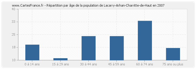 Répartition par âge de la population de Lacarry-Arhan-Charritte-de-Haut en 2007