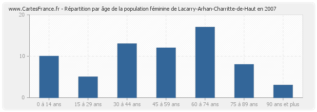 Répartition par âge de la population féminine de Lacarry-Arhan-Charritte-de-Haut en 2007
