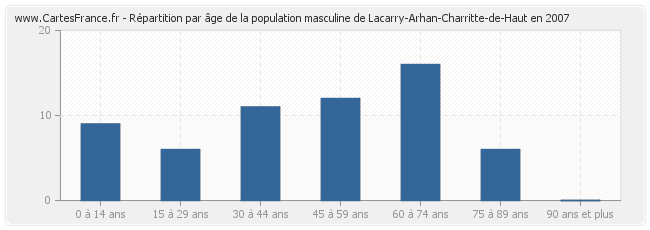 Répartition par âge de la population masculine de Lacarry-Arhan-Charritte-de-Haut en 2007